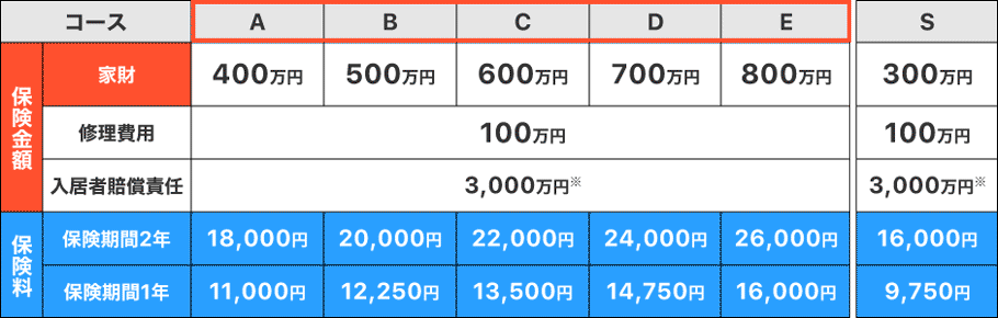 保険金額（補償限度額）・保険料コース表