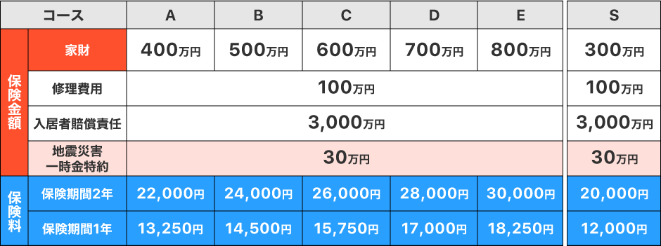 保険金額（補償限度額）・保険料コース表・オプション