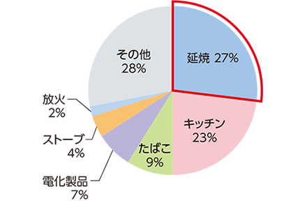 出火原因