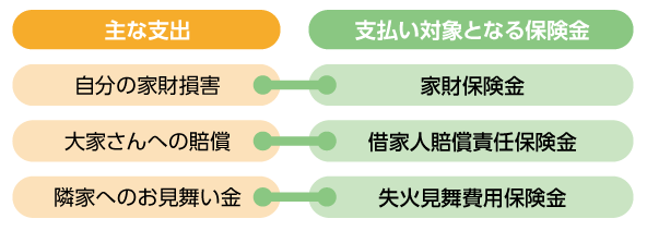 火災事故の主な支出と支払い対象となる保険金