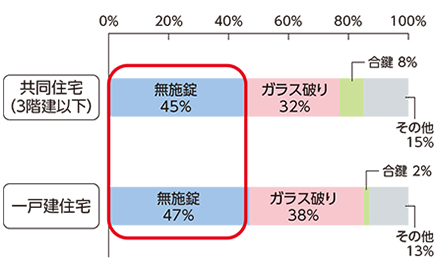 盗難の侵入手段