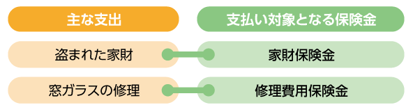 盗難事故の主な支出と支払い対象となる保険金