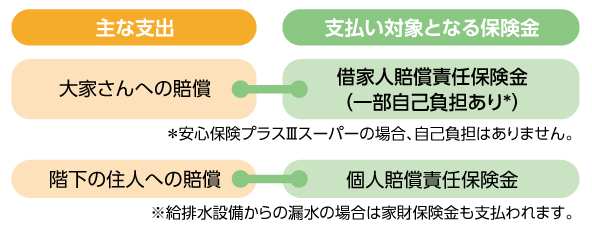 漏水事故の主な支出と支払い対象となる保険金