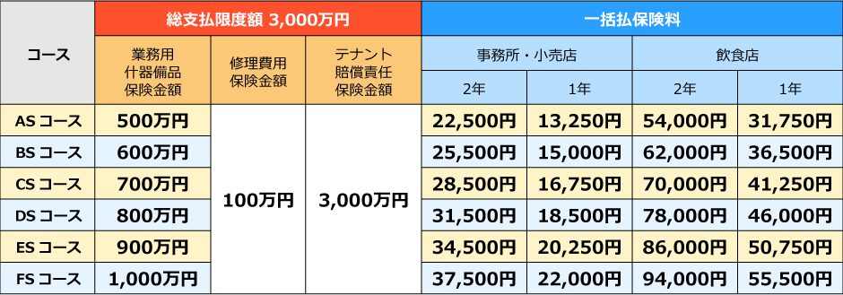 保険金額（補償限度額）・保険料コース表